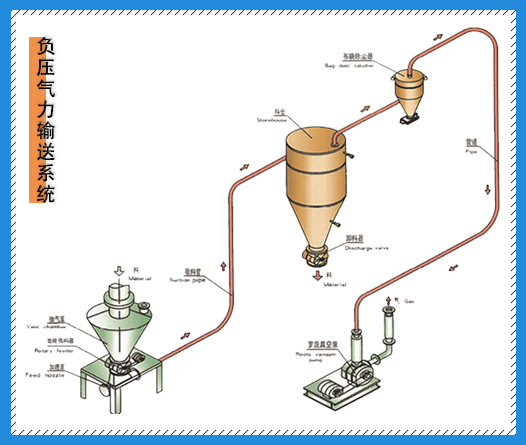 如何選擇合適的負(fù)壓輸送系統(tǒng)方式
