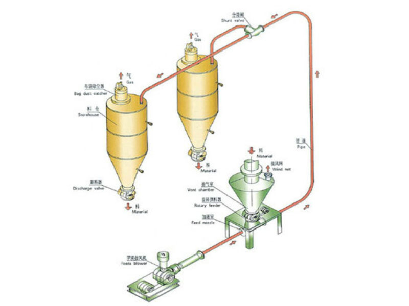 節后復工氣力輸送系統開機注意事項